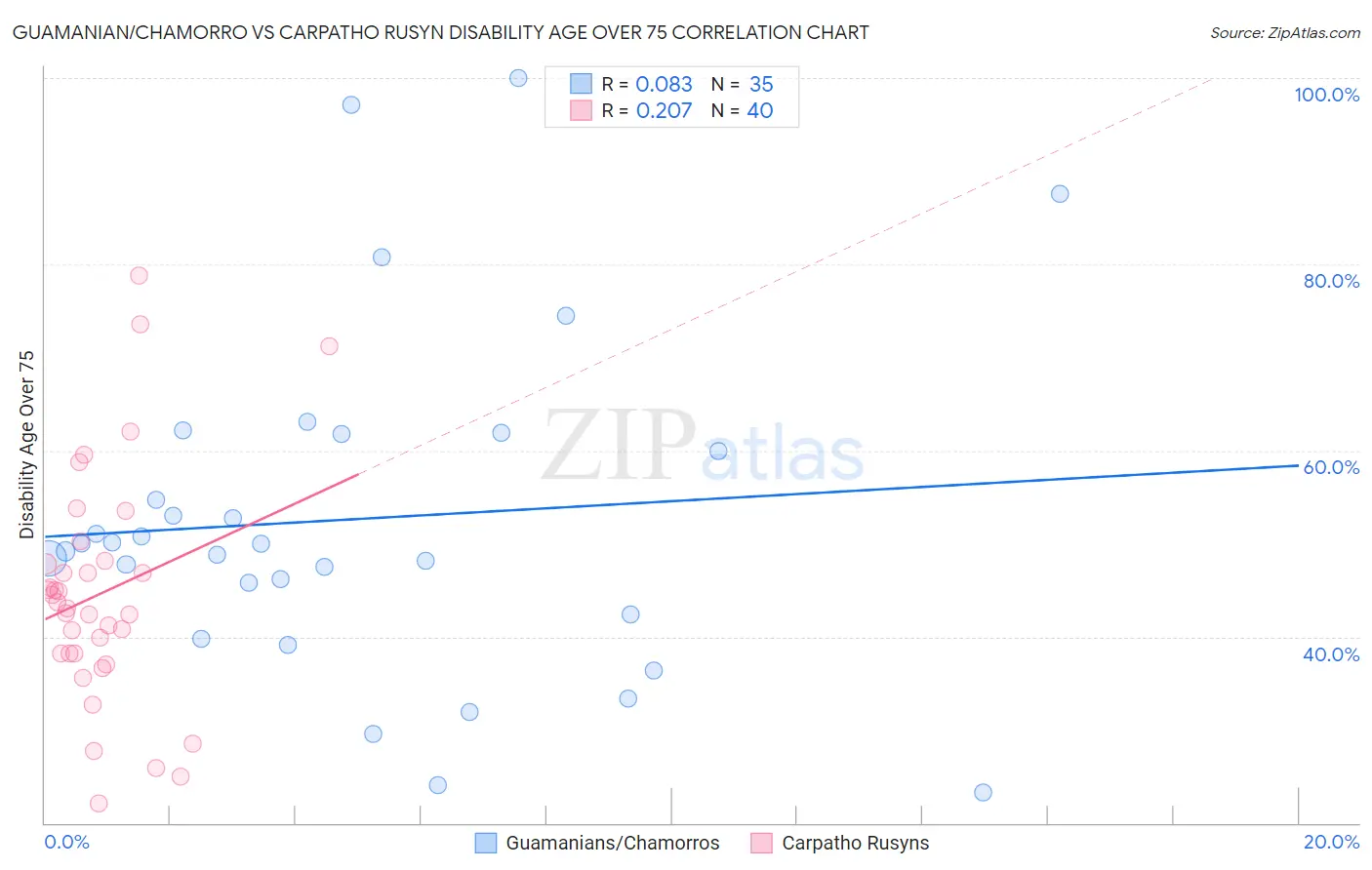 Guamanian/Chamorro vs Carpatho Rusyn Disability Age Over 75