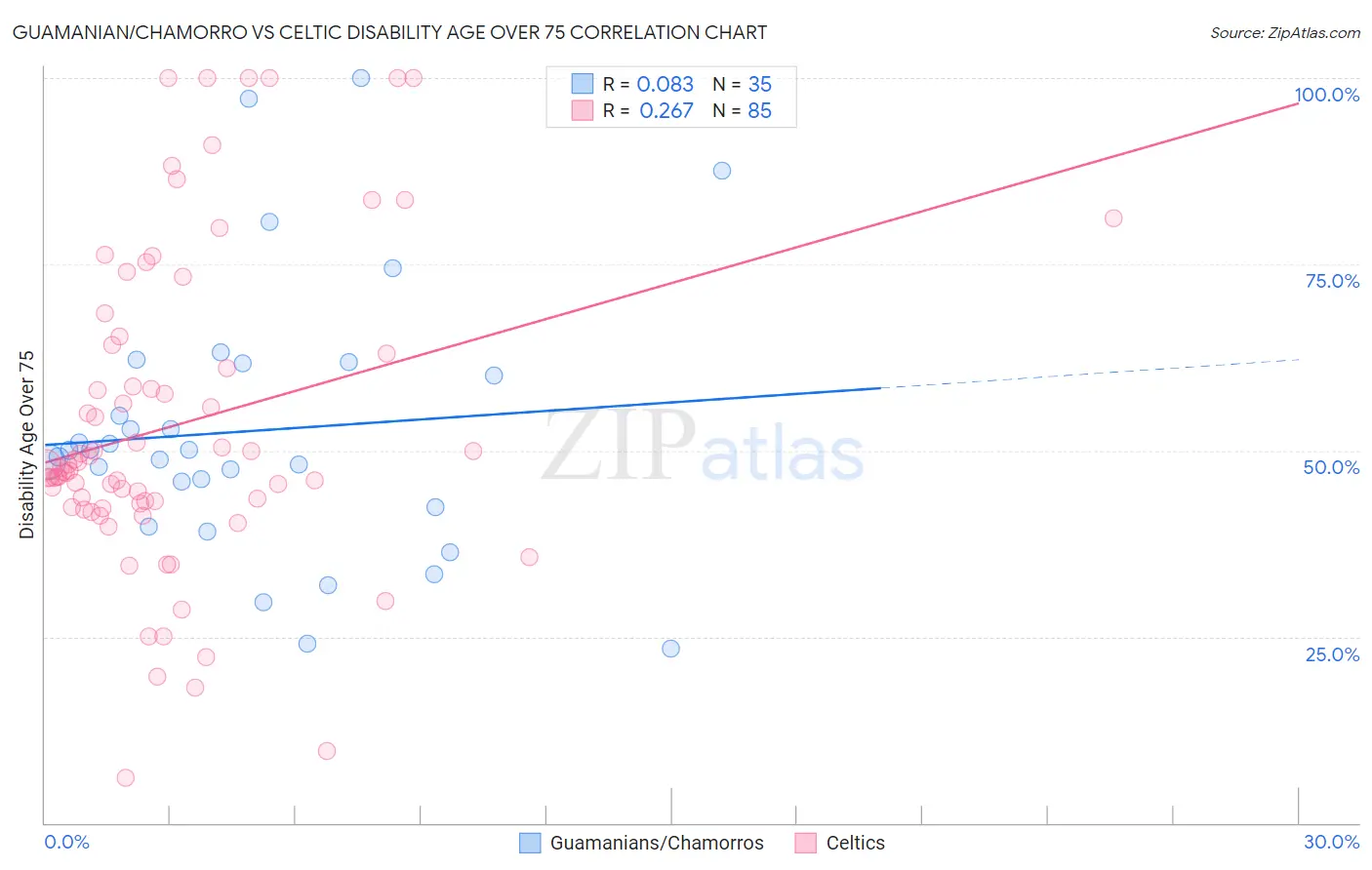 Guamanian/Chamorro vs Celtic Disability Age Over 75