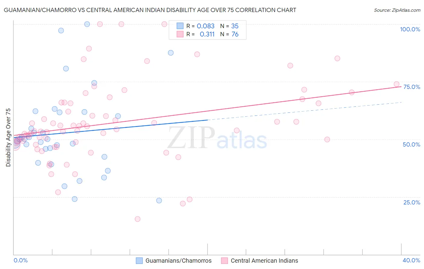 Guamanian/Chamorro vs Central American Indian Disability Age Over 75
