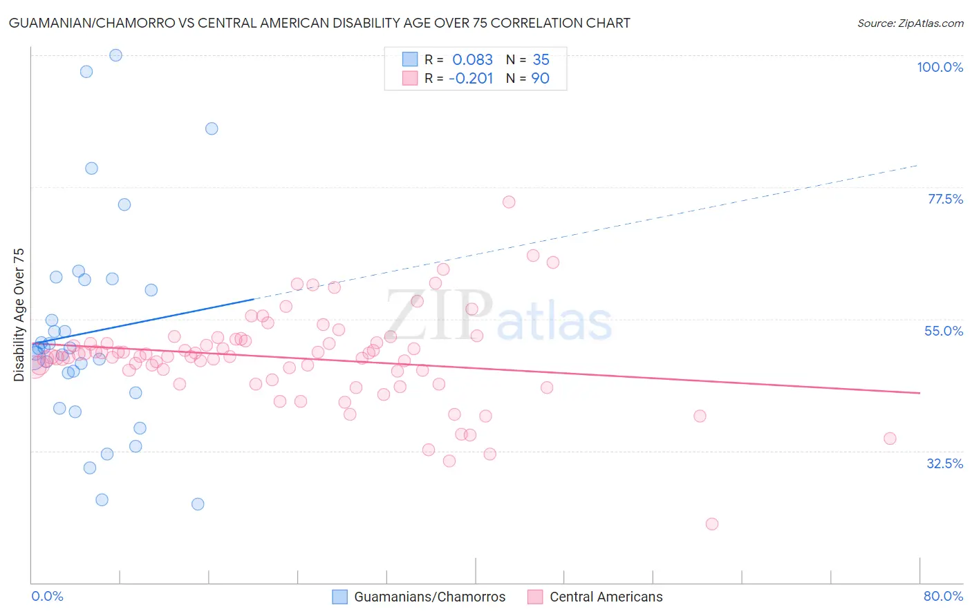 Guamanian/Chamorro vs Central American Disability Age Over 75