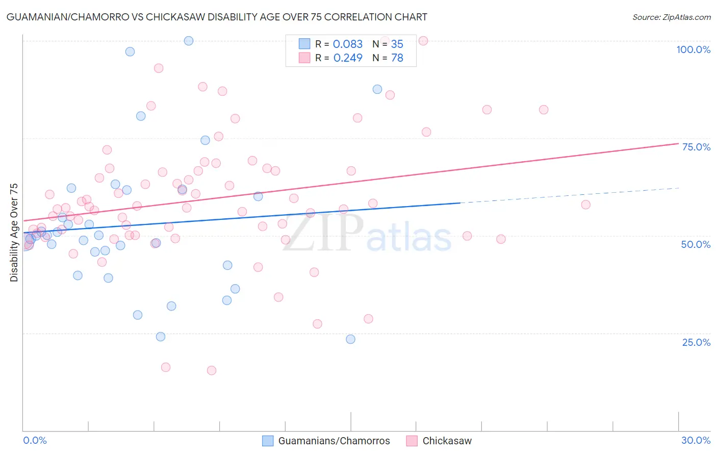 Guamanian/Chamorro vs Chickasaw Disability Age Over 75