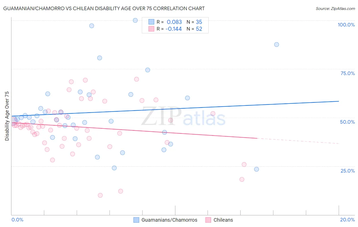 Guamanian/Chamorro vs Chilean Disability Age Over 75