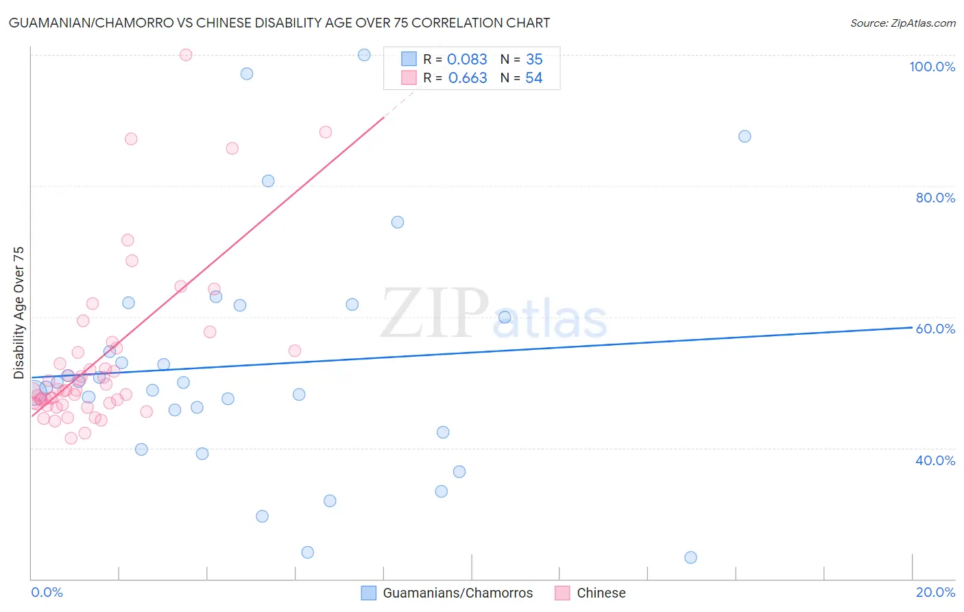 Guamanian/Chamorro vs Chinese Disability Age Over 75