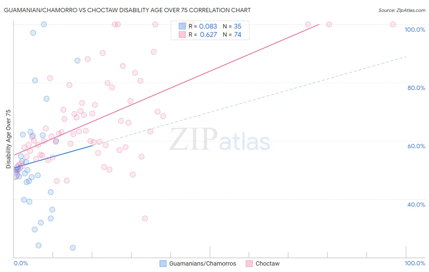 Guamanian/Chamorro vs Choctaw Disability Age Over 75