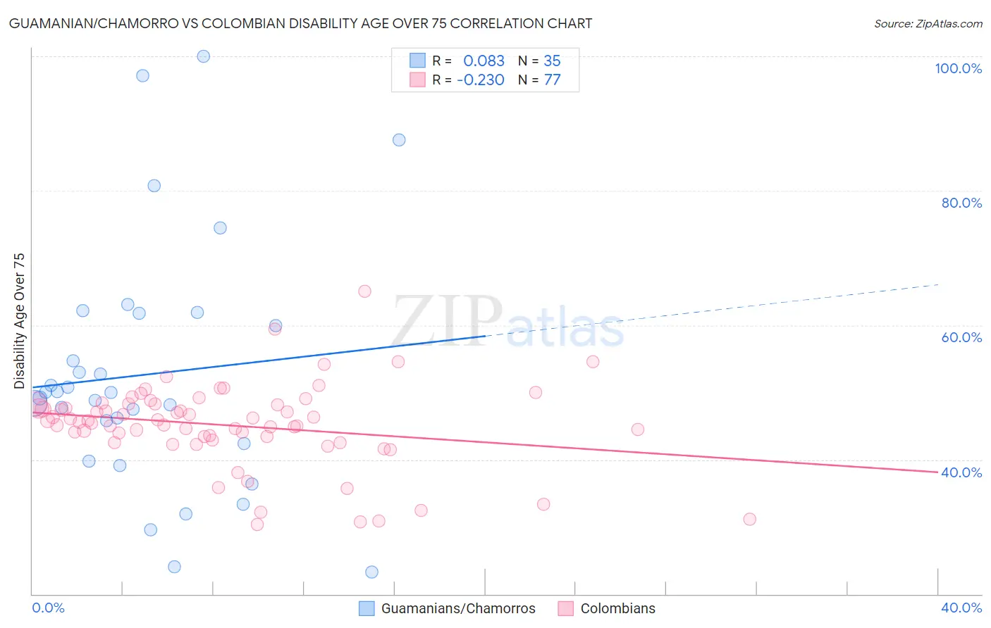 Guamanian/Chamorro vs Colombian Disability Age Over 75