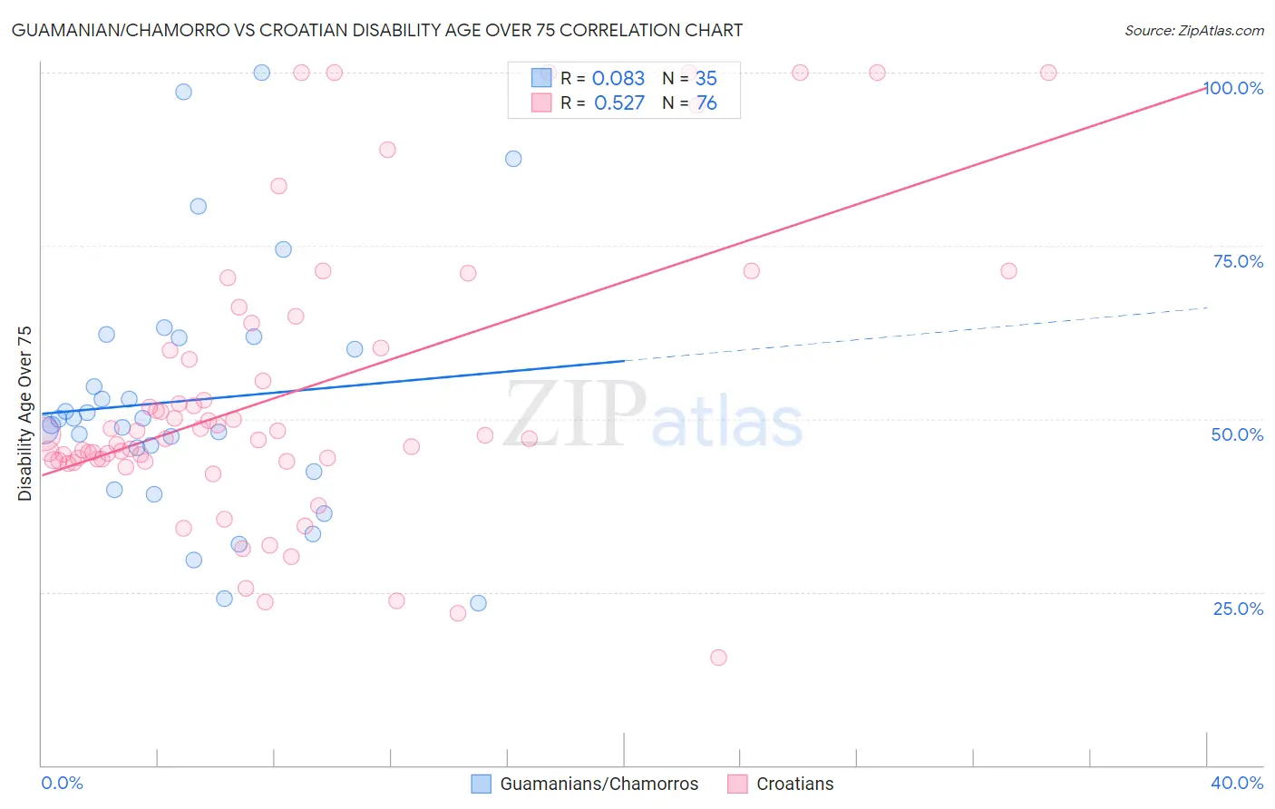 Guamanian/Chamorro vs Croatian Disability Age Over 75