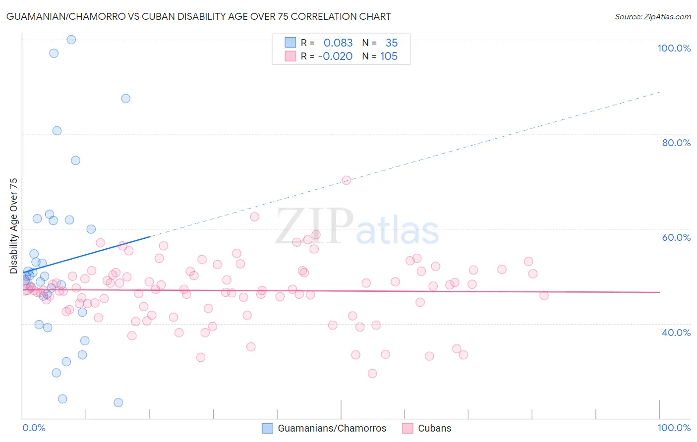 Guamanian/Chamorro vs Cuban Disability Age Over 75