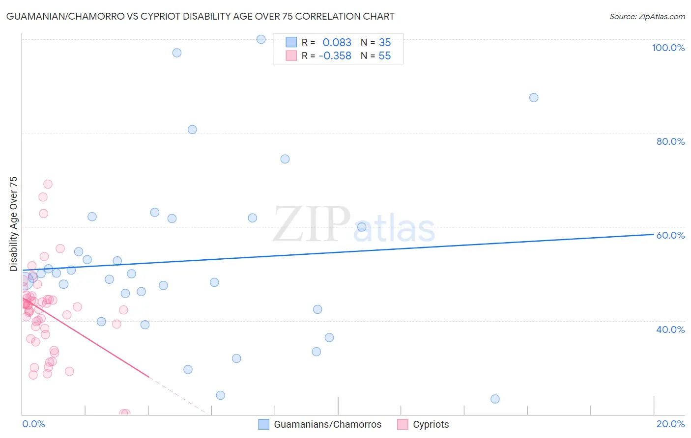 Guamanian/Chamorro vs Cypriot Disability Age Over 75