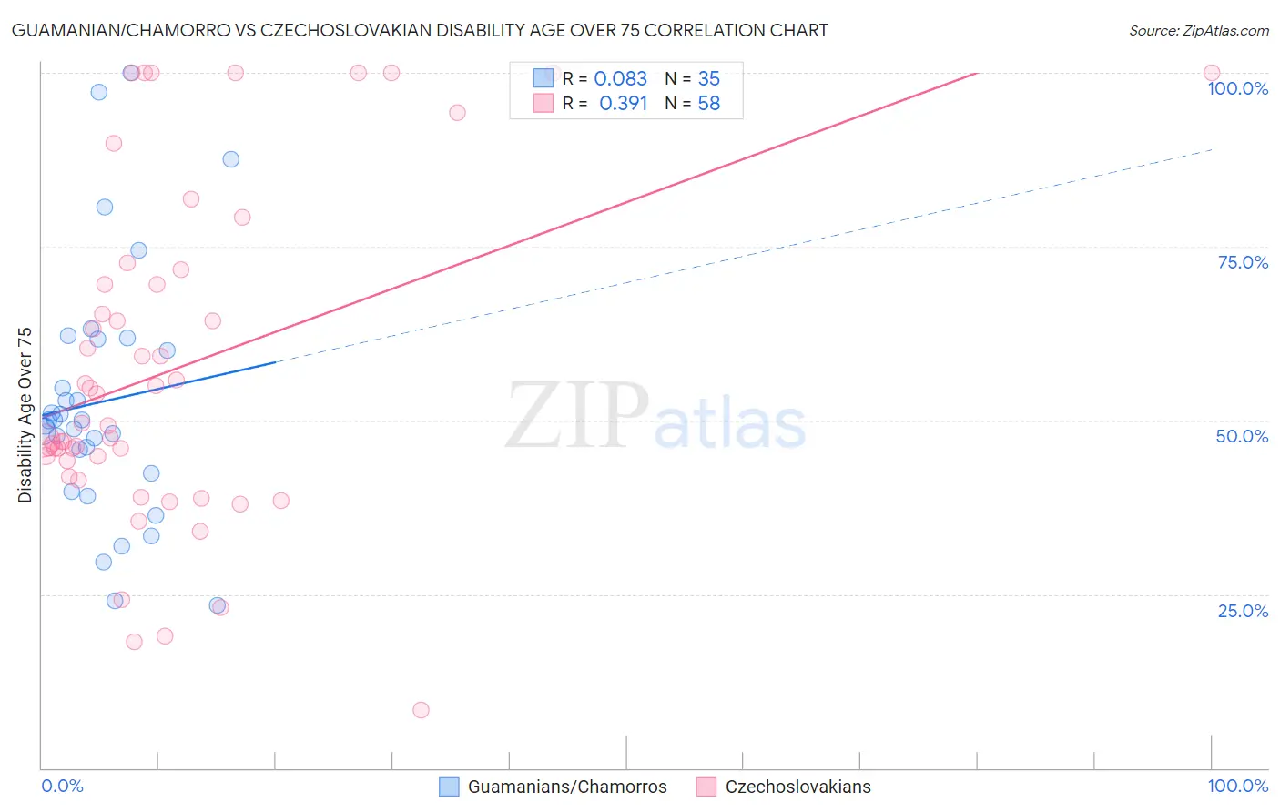 Guamanian/Chamorro vs Czechoslovakian Disability Age Over 75