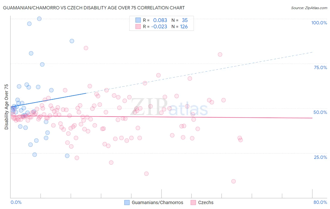 Guamanian/Chamorro vs Czech Disability Age Over 75