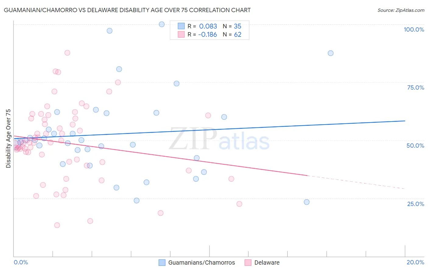 Guamanian/Chamorro vs Delaware Disability Age Over 75
