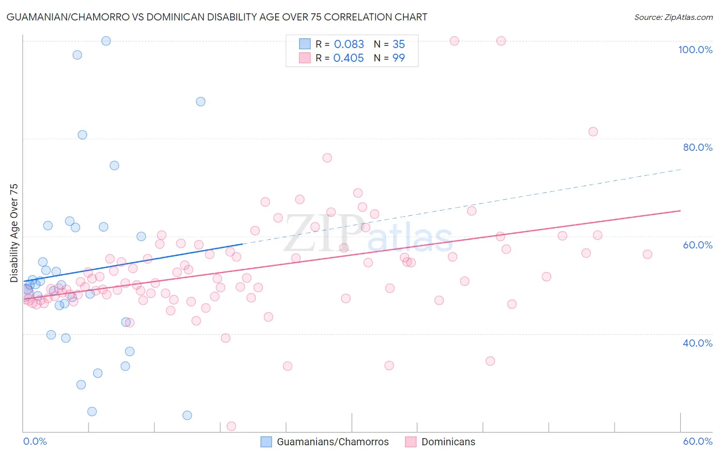 Guamanian/Chamorro vs Dominican Disability Age Over 75