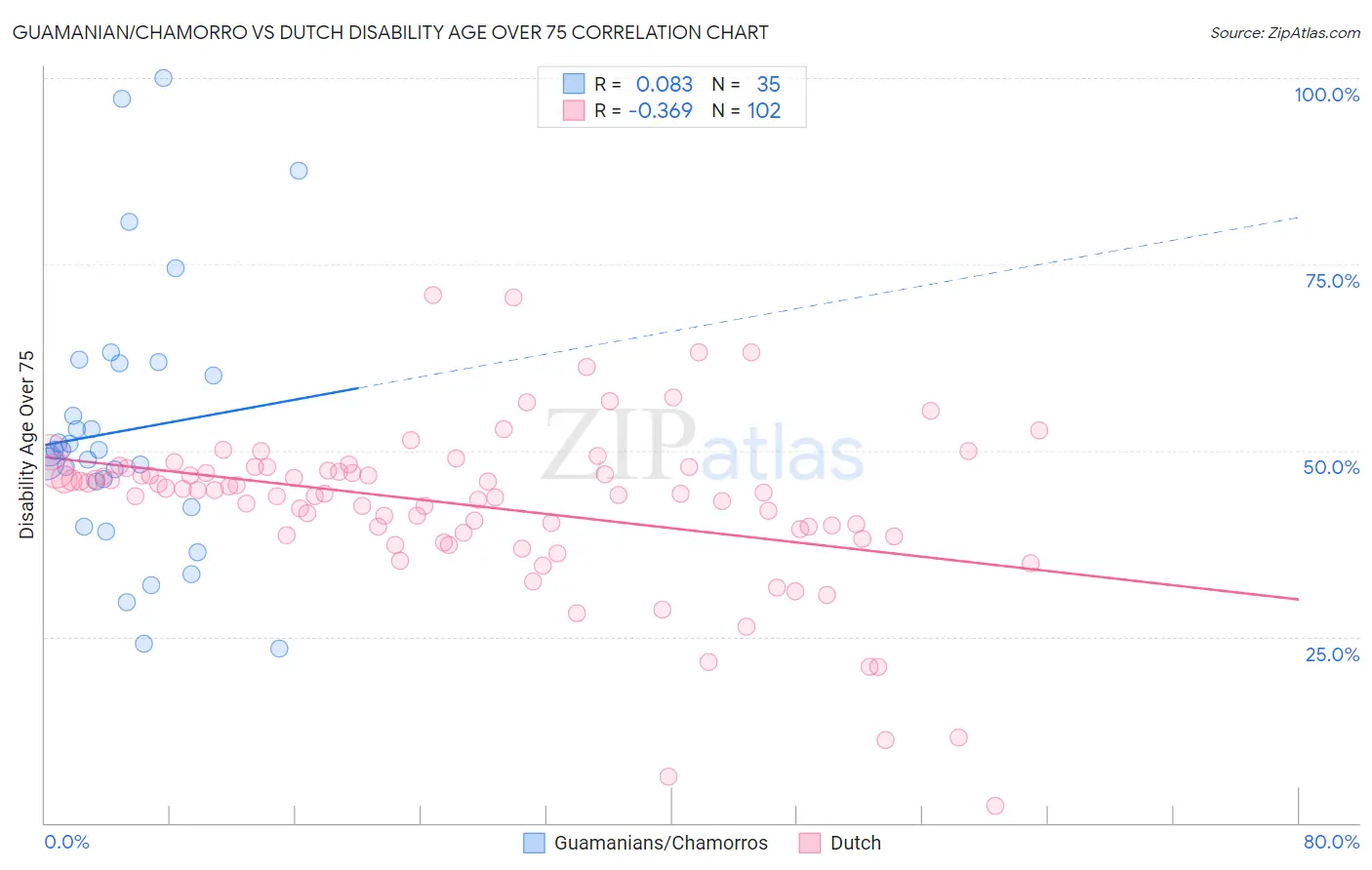 Guamanian/Chamorro vs Dutch Disability Age Over 75