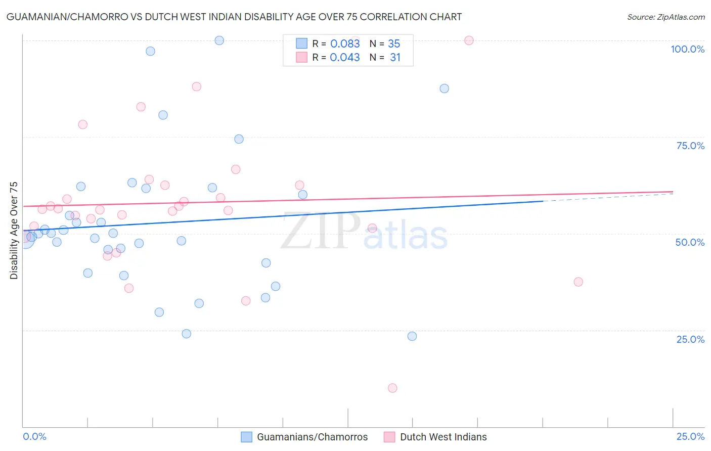 Guamanian/Chamorro vs Dutch West Indian Disability Age Over 75