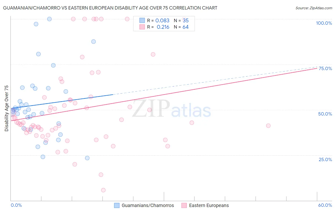 Guamanian/Chamorro vs Eastern European Disability Age Over 75