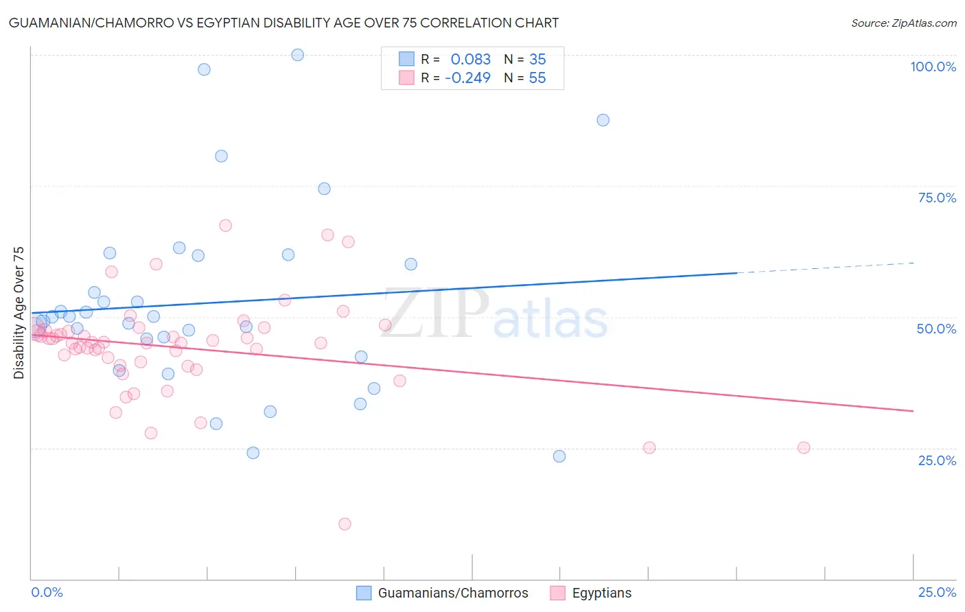 Guamanian/Chamorro vs Egyptian Disability Age Over 75