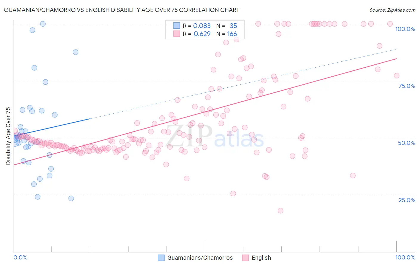 Guamanian/Chamorro vs English Disability Age Over 75