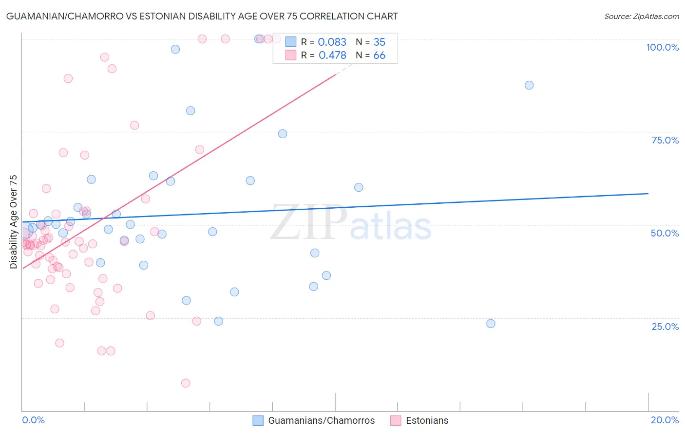 Guamanian/Chamorro vs Estonian Disability Age Over 75