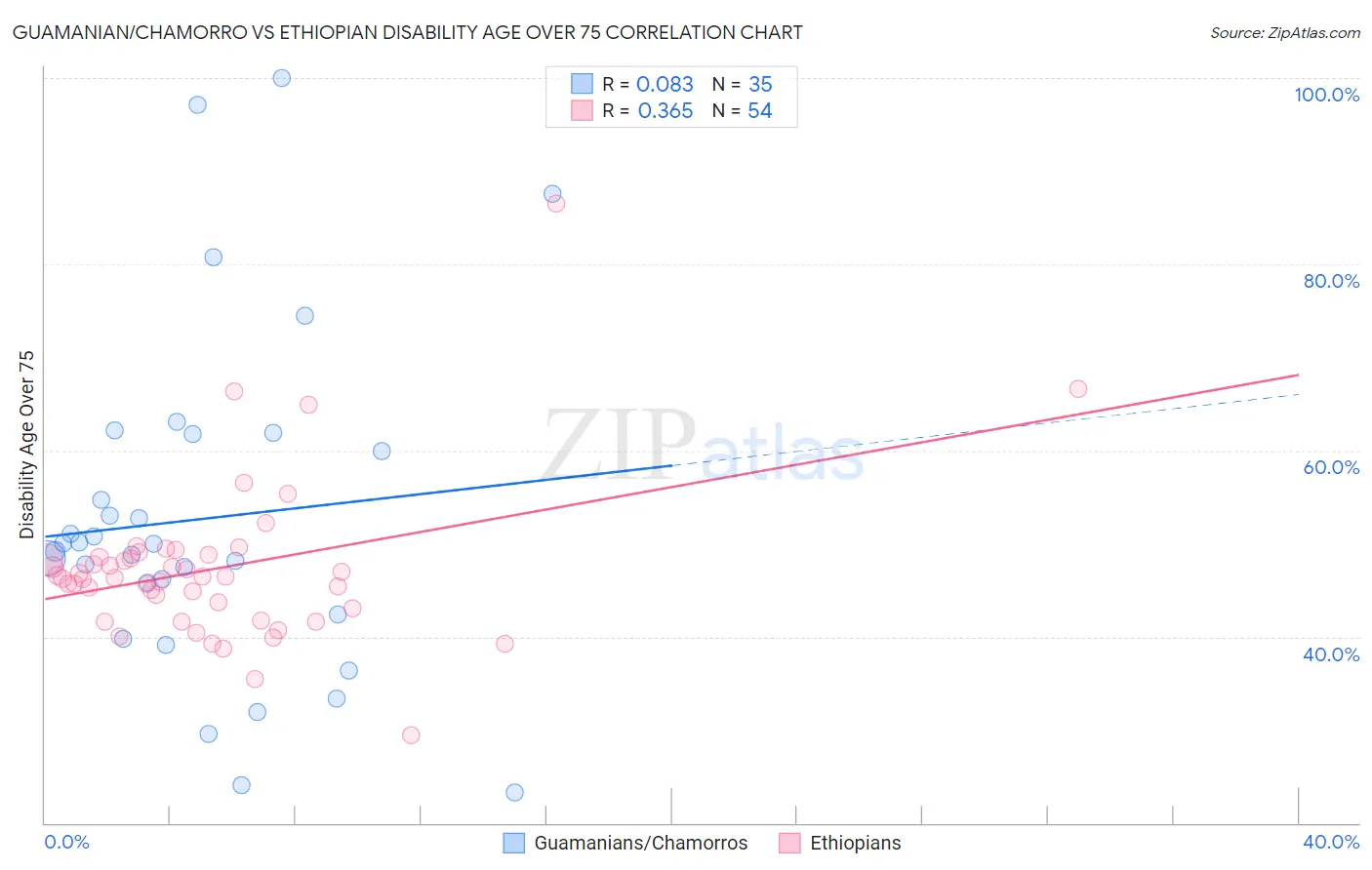 Guamanian/Chamorro vs Ethiopian Disability Age Over 75