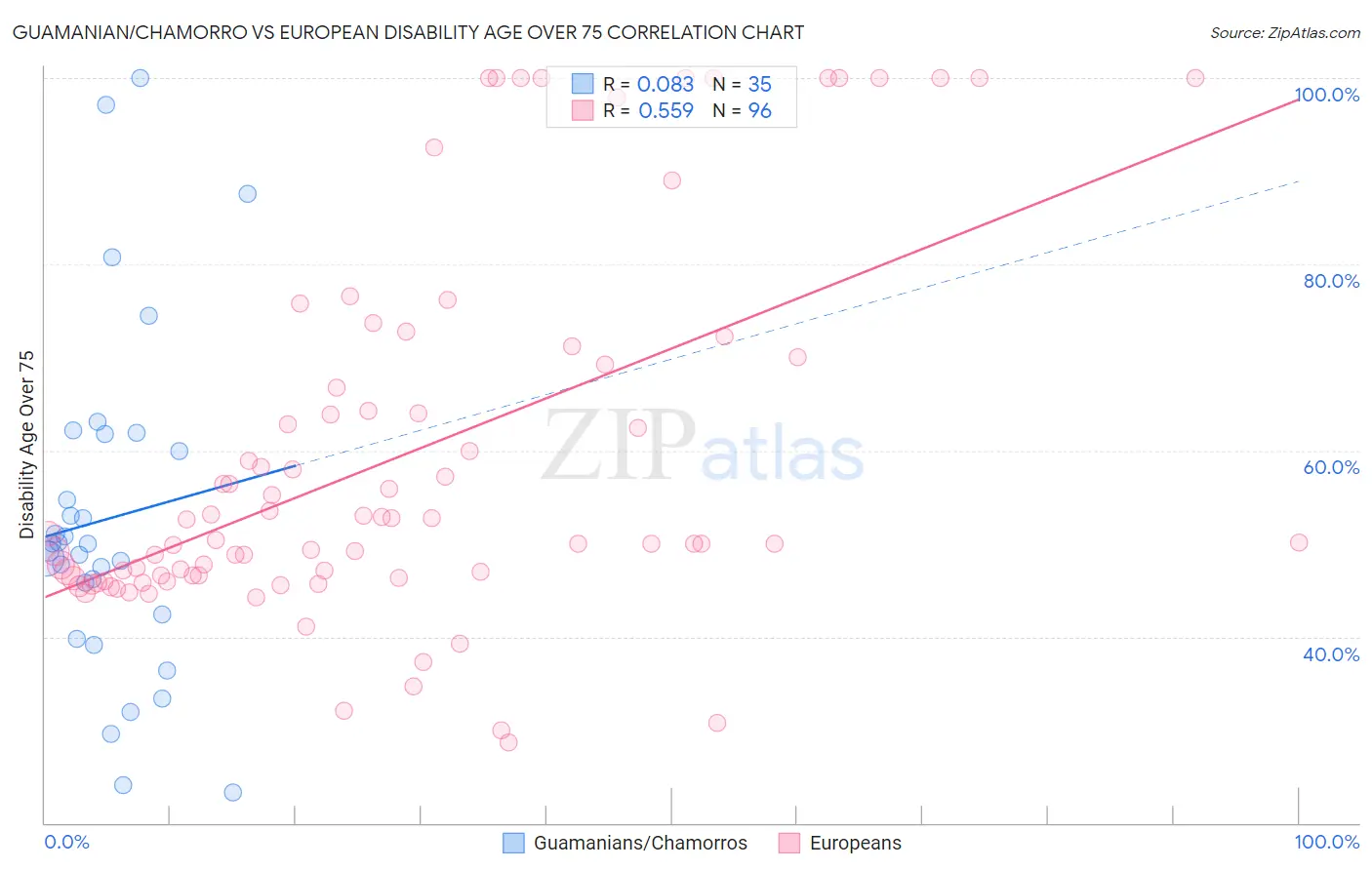 Guamanian/Chamorro vs European Disability Age Over 75