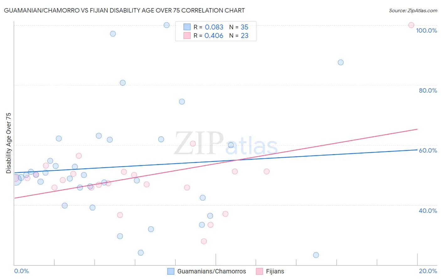 Guamanian/Chamorro vs Fijian Disability Age Over 75