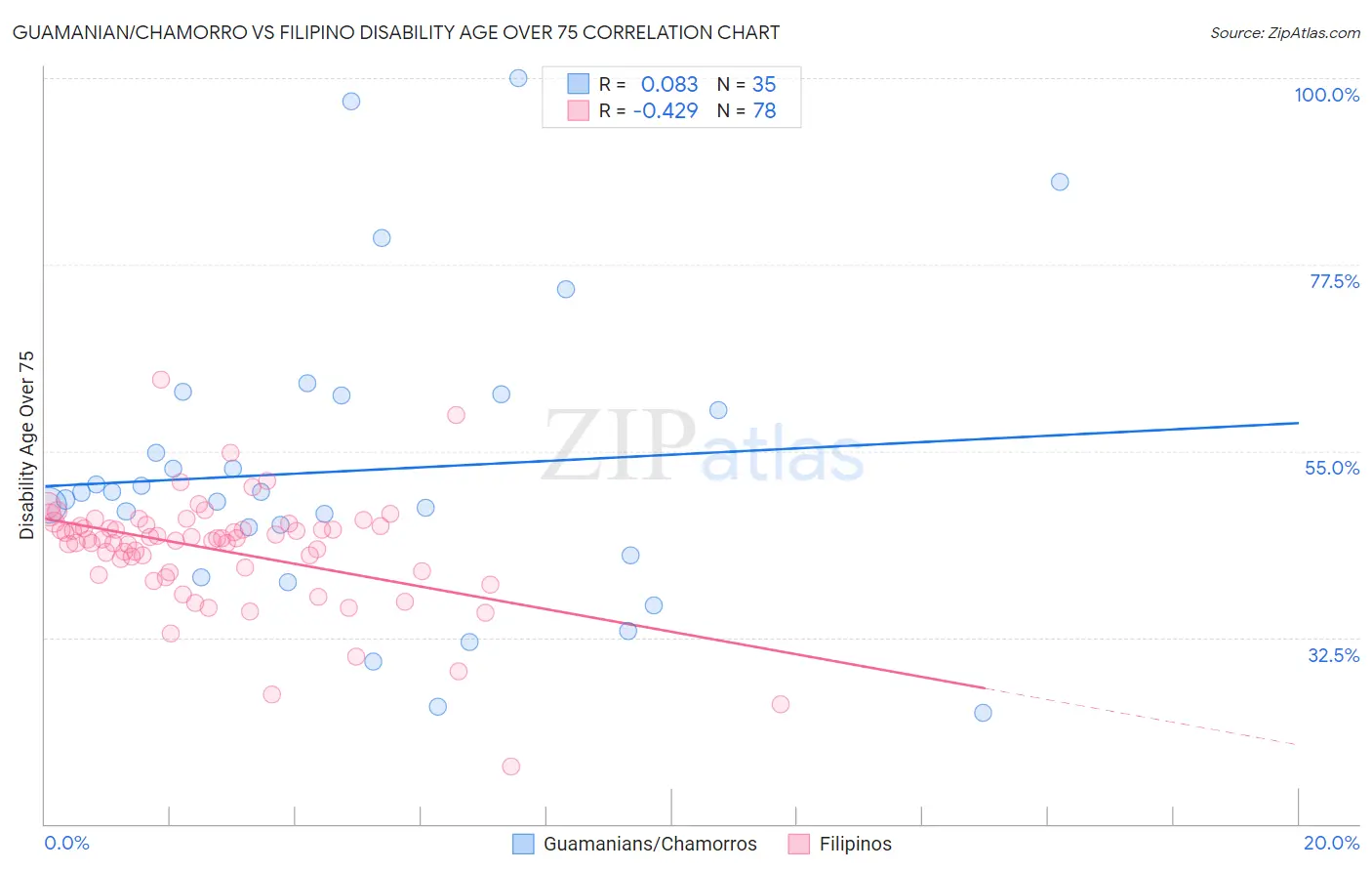Guamanian/Chamorro vs Filipino Disability Age Over 75