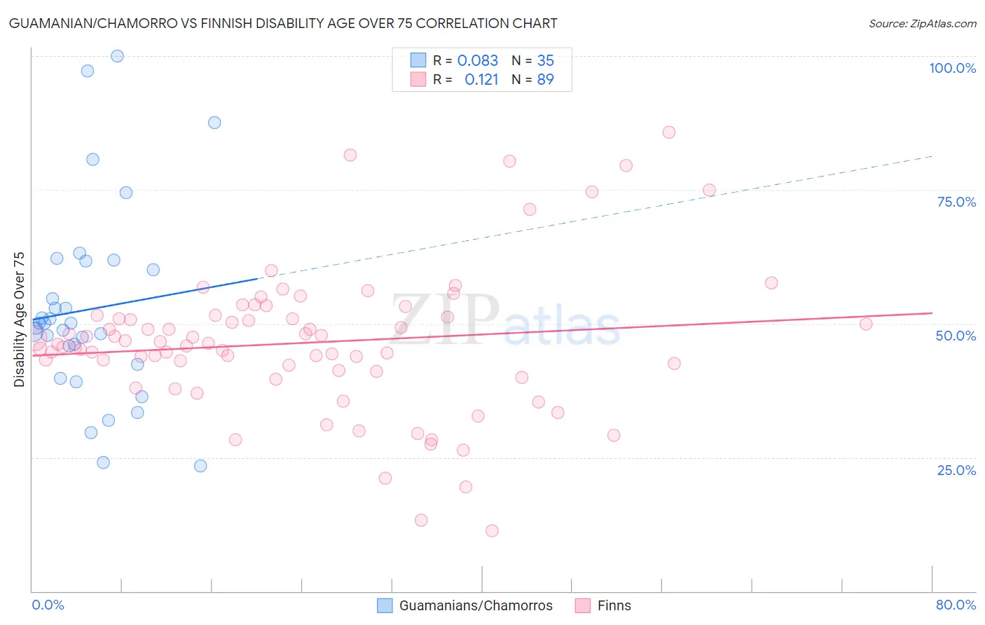 Guamanian/Chamorro vs Finnish Disability Age Over 75