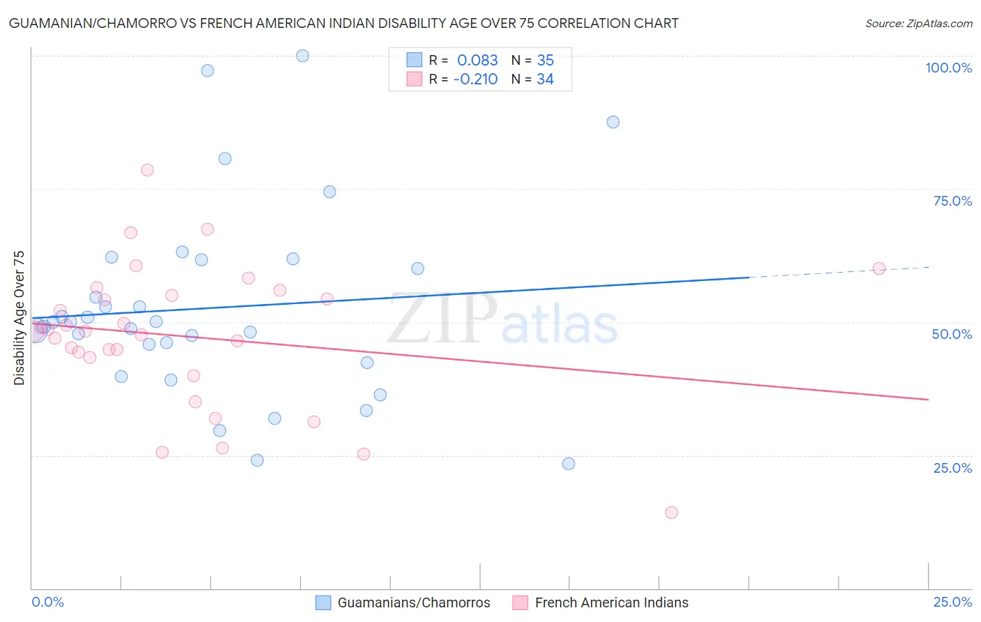 Guamanian/Chamorro vs French American Indian Disability Age Over 75