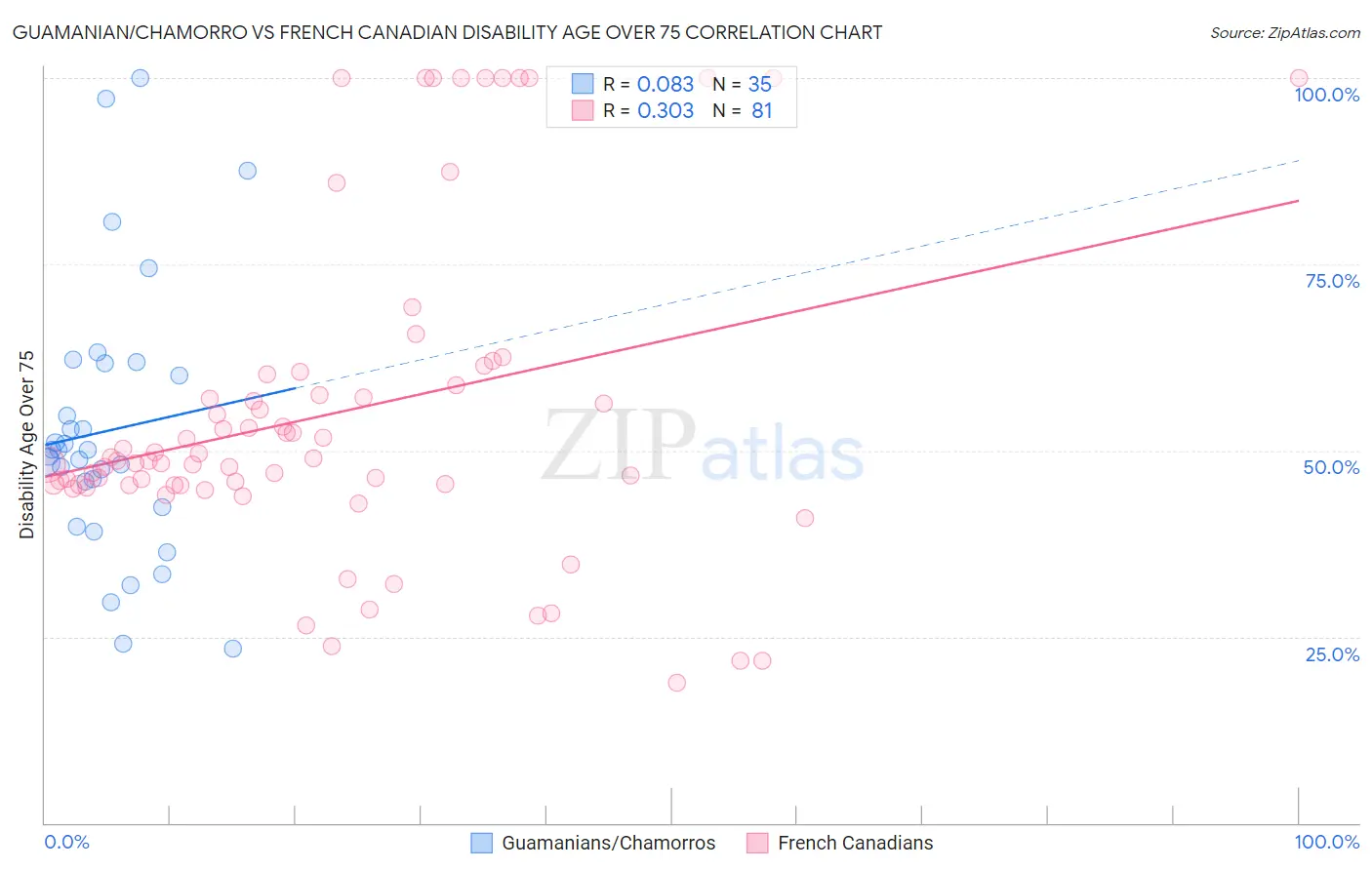 Guamanian/Chamorro vs French Canadian Disability Age Over 75