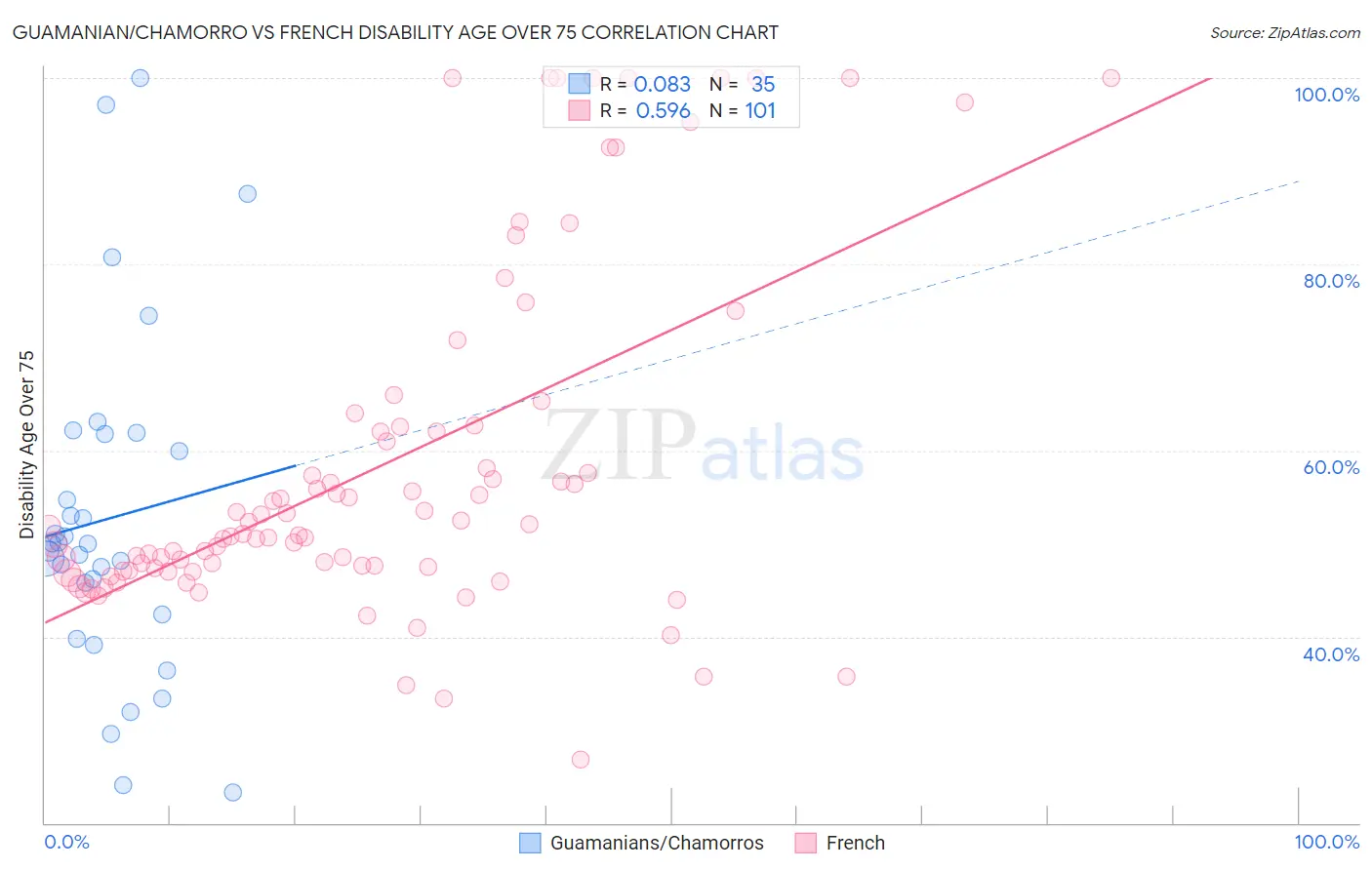 Guamanian/Chamorro vs French Disability Age Over 75