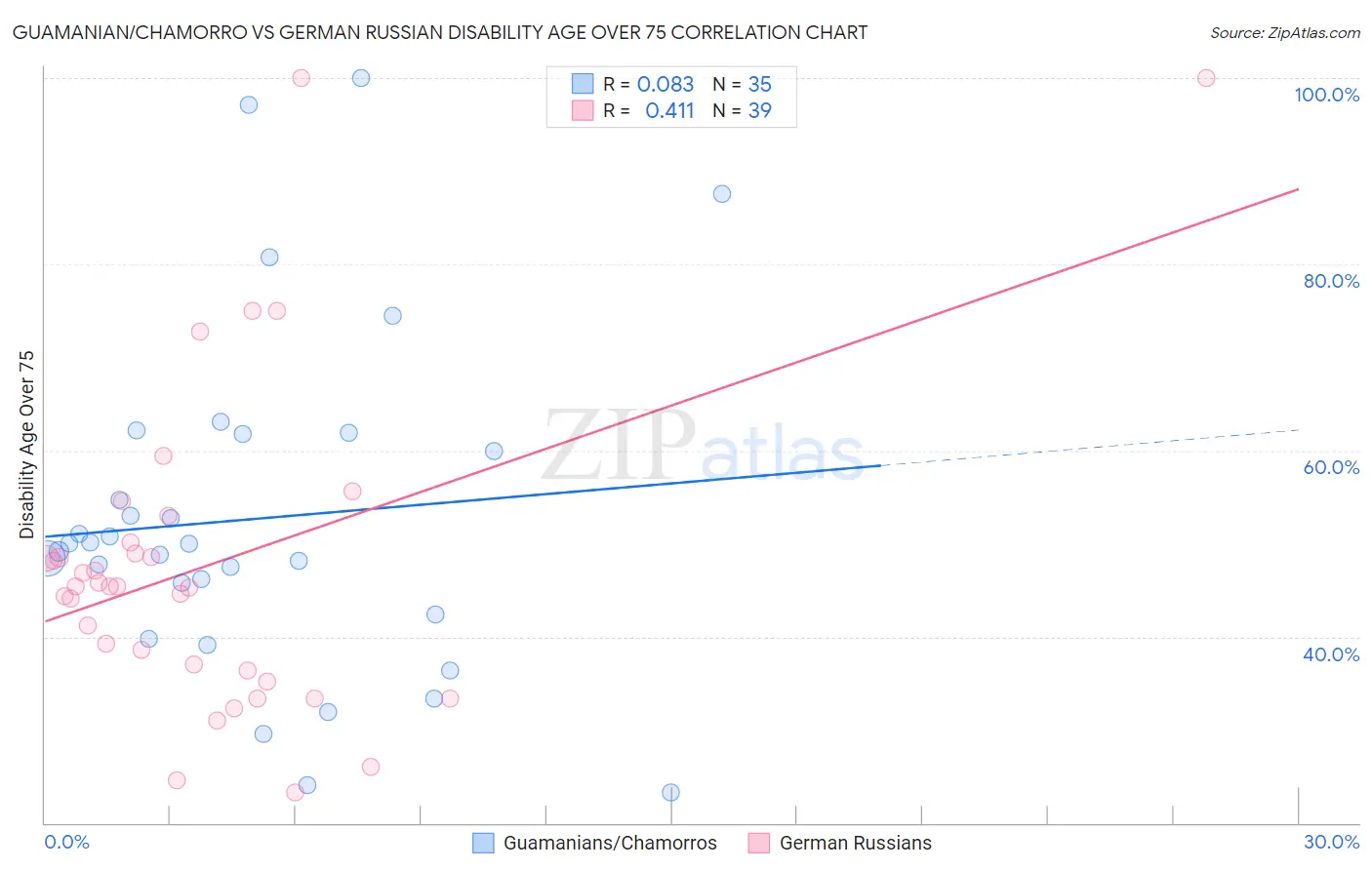 Guamanian/Chamorro vs German Russian Disability Age Over 75