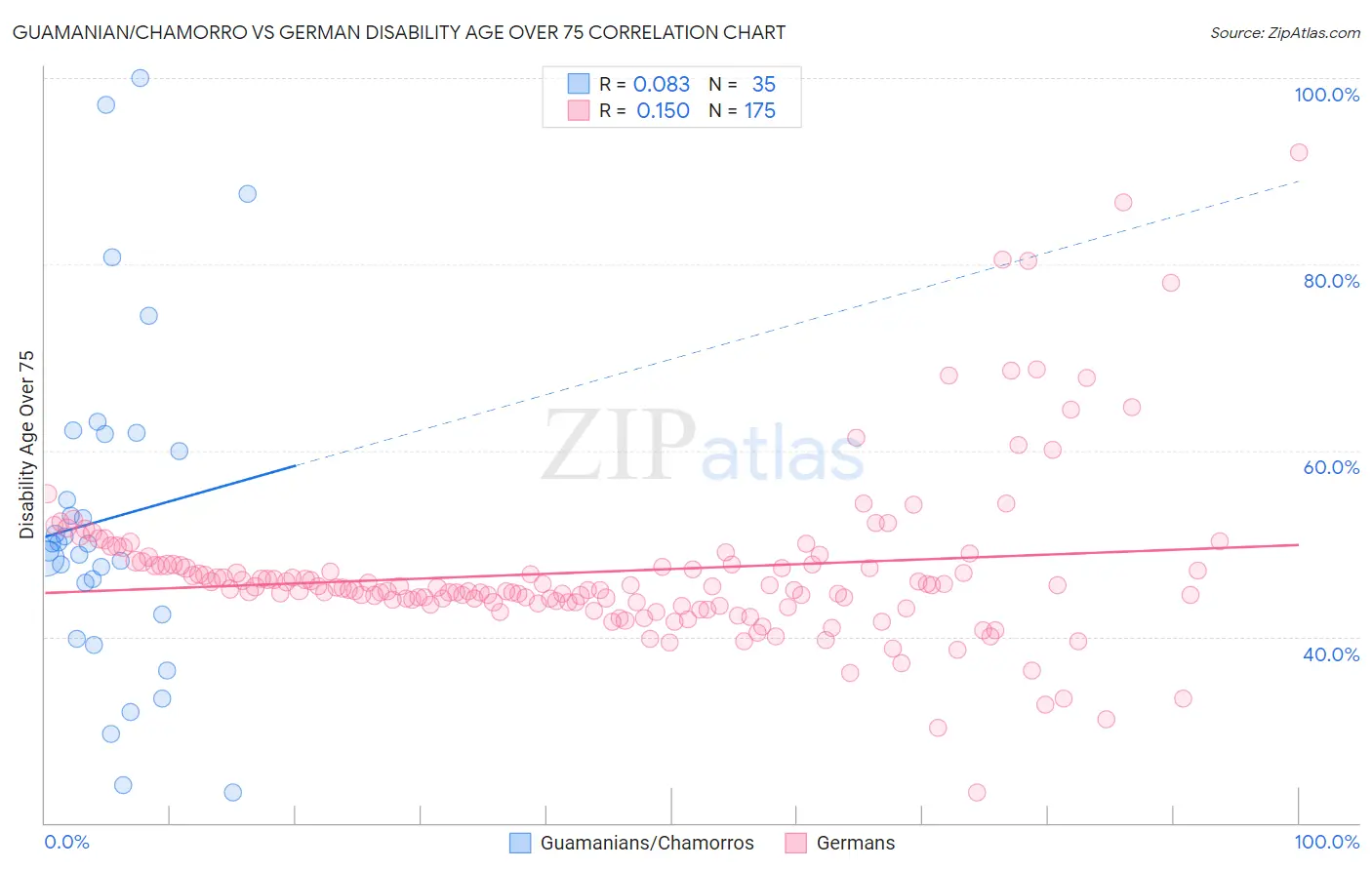 Guamanian/Chamorro vs German Disability Age Over 75