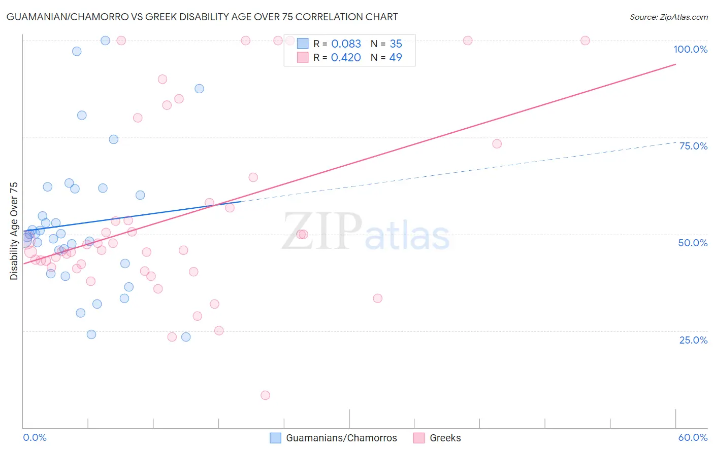 Guamanian/Chamorro vs Greek Disability Age Over 75