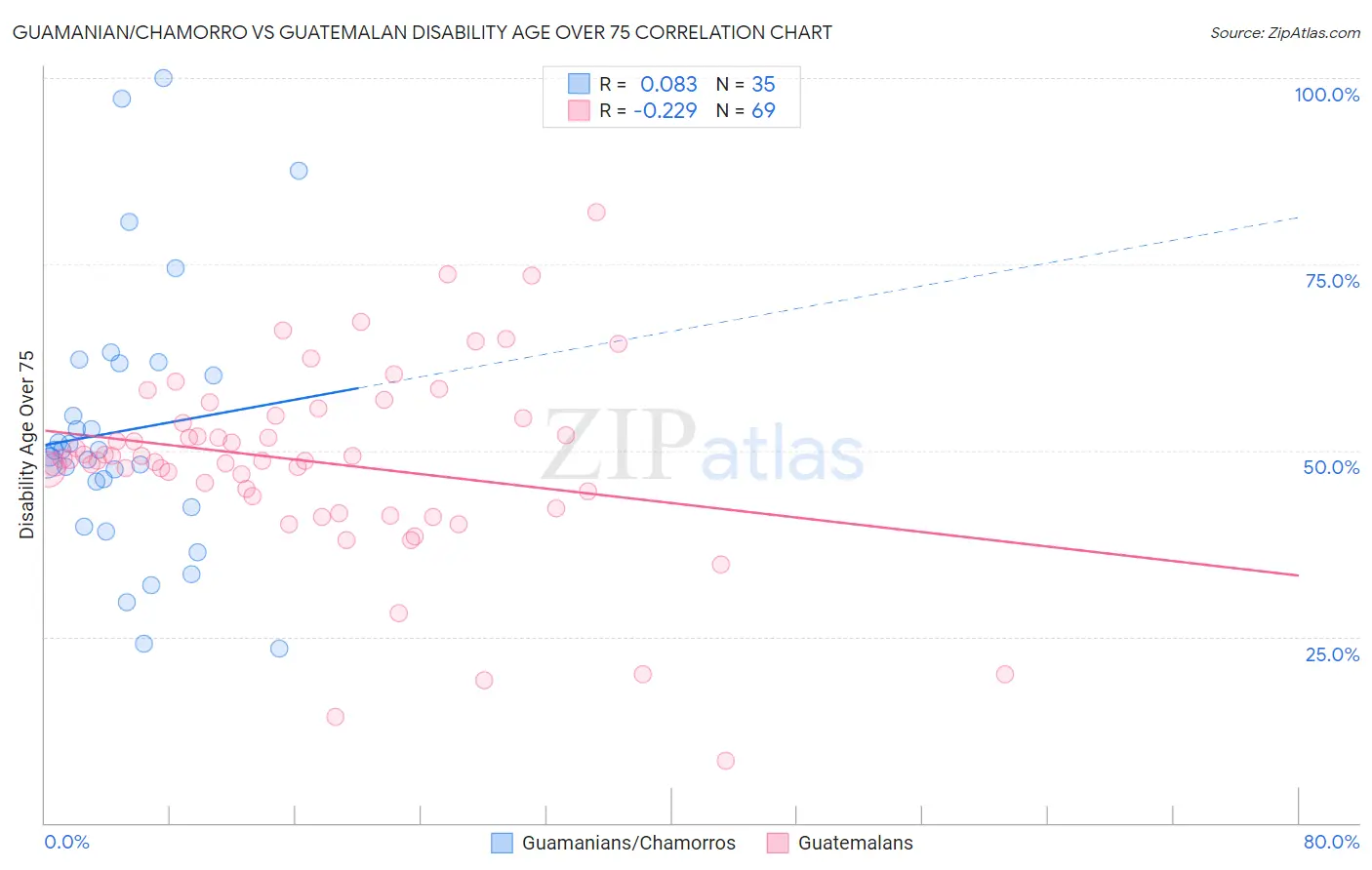 Guamanian/Chamorro vs Guatemalan Disability Age Over 75