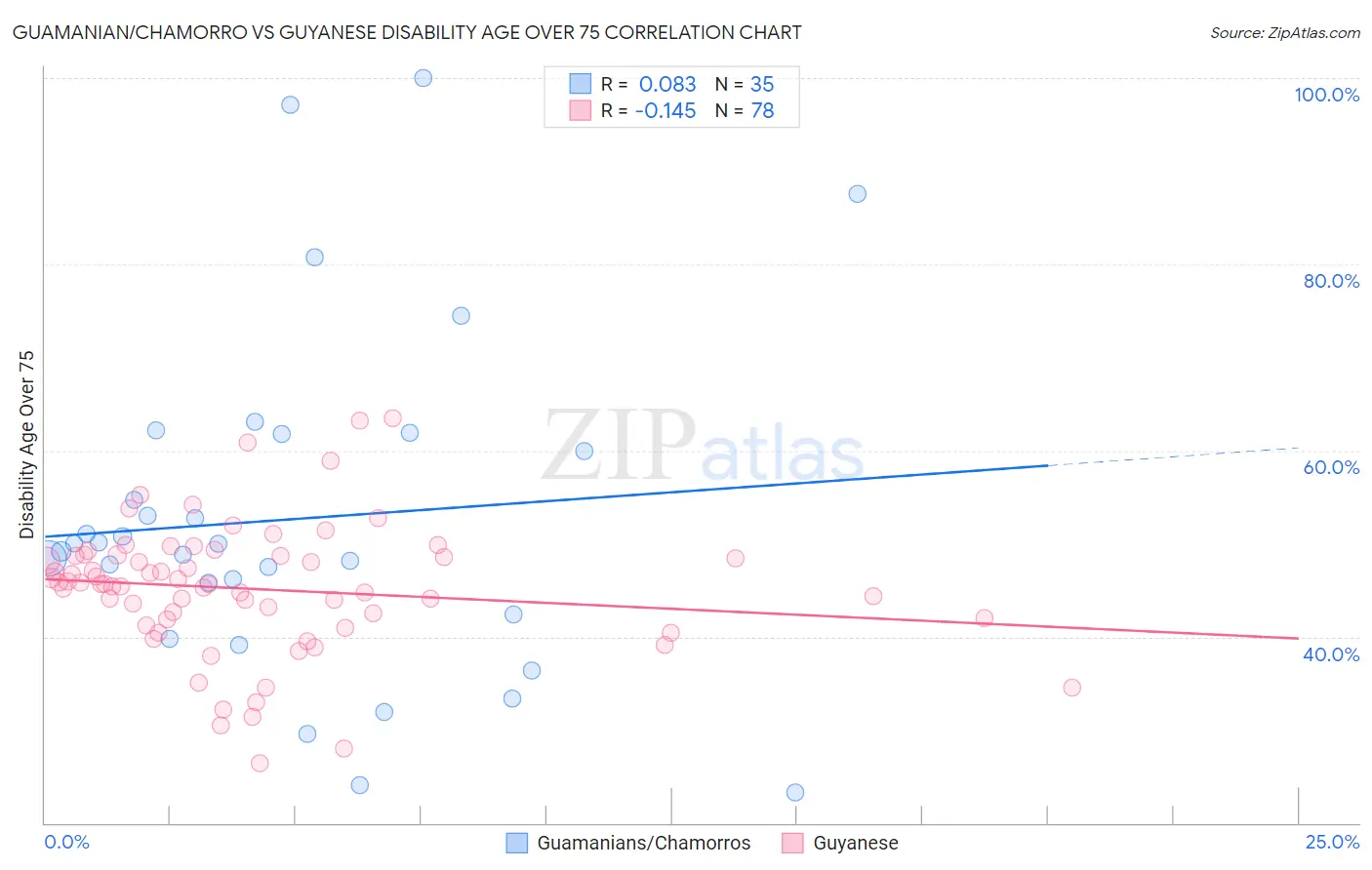 Guamanian/Chamorro vs Guyanese Disability Age Over 75