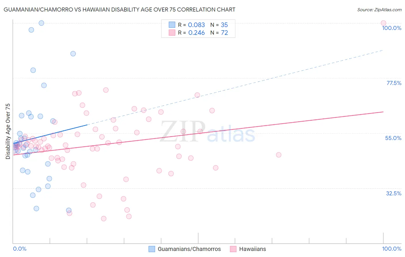 Guamanian/Chamorro vs Hawaiian Disability Age Over 75