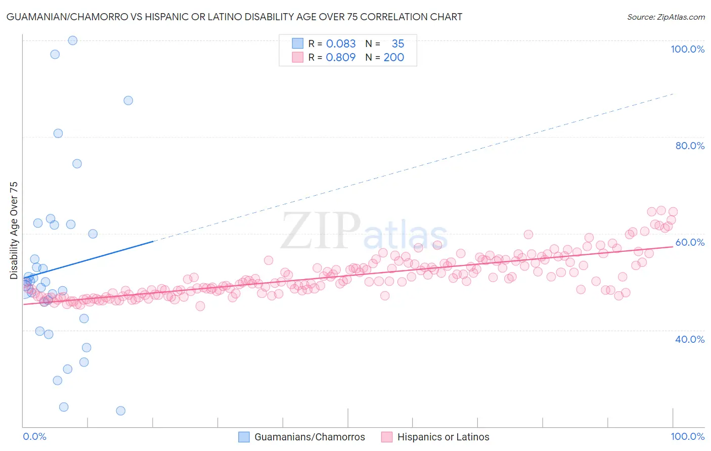 Guamanian/Chamorro vs Hispanic or Latino Disability Age Over 75