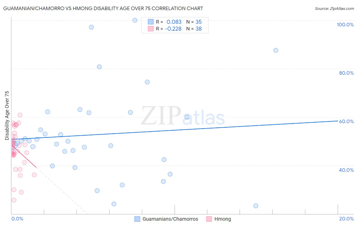 Guamanian/Chamorro vs Hmong Disability Age Over 75