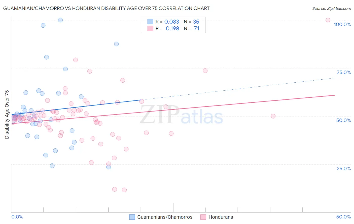 Guamanian/Chamorro vs Honduran Disability Age Over 75