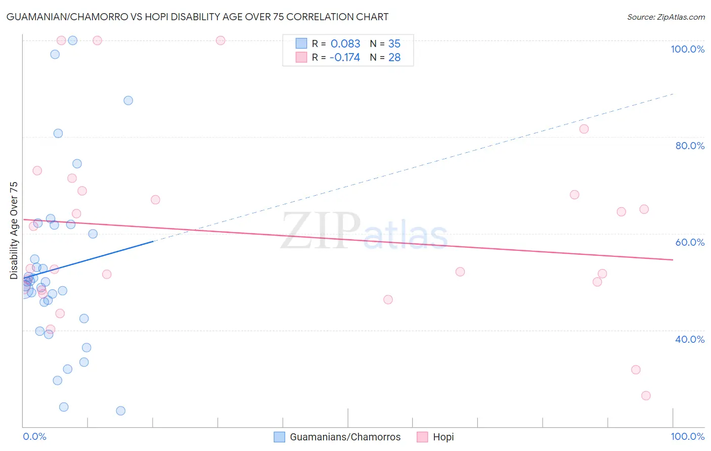 Guamanian/Chamorro vs Hopi Disability Age Over 75