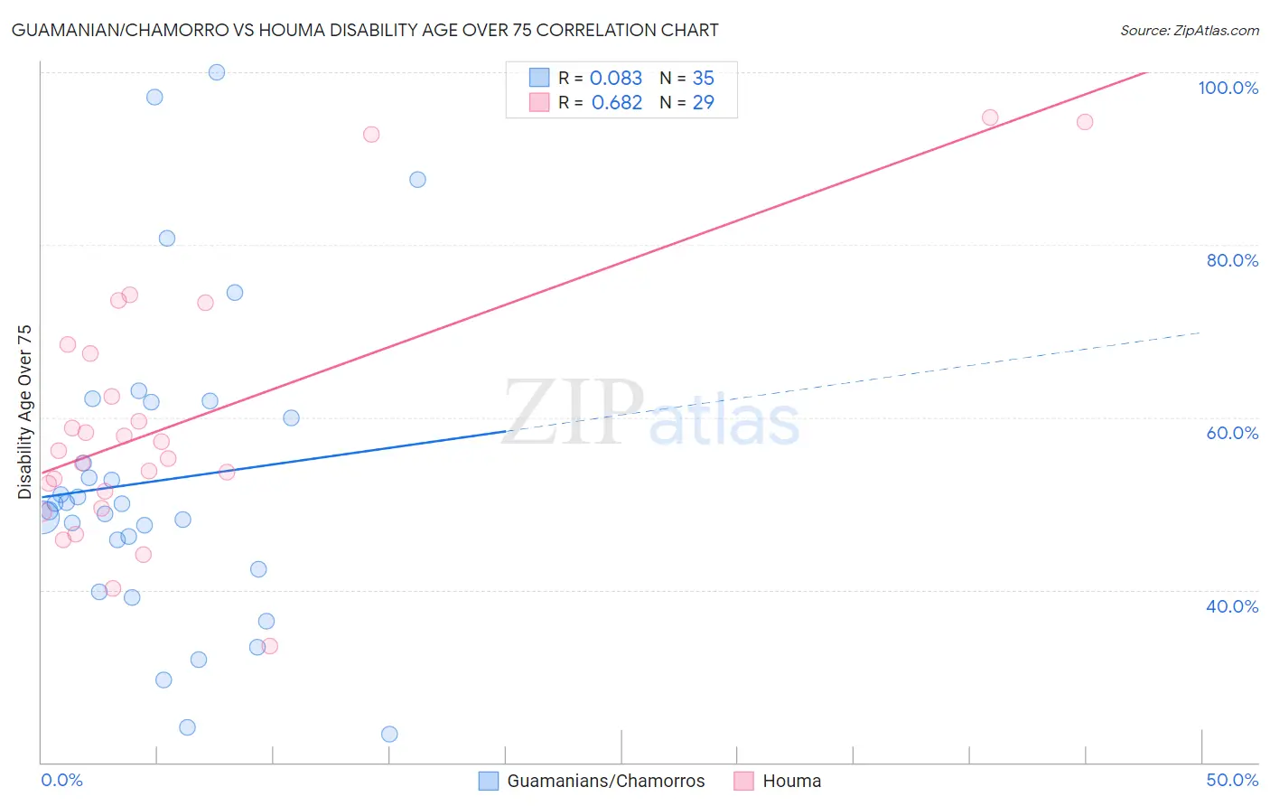 Guamanian/Chamorro vs Houma Disability Age Over 75