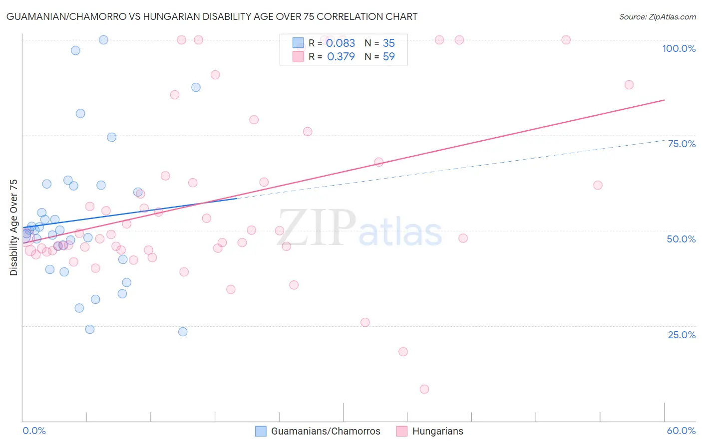 Guamanian/Chamorro vs Hungarian Disability Age Over 75