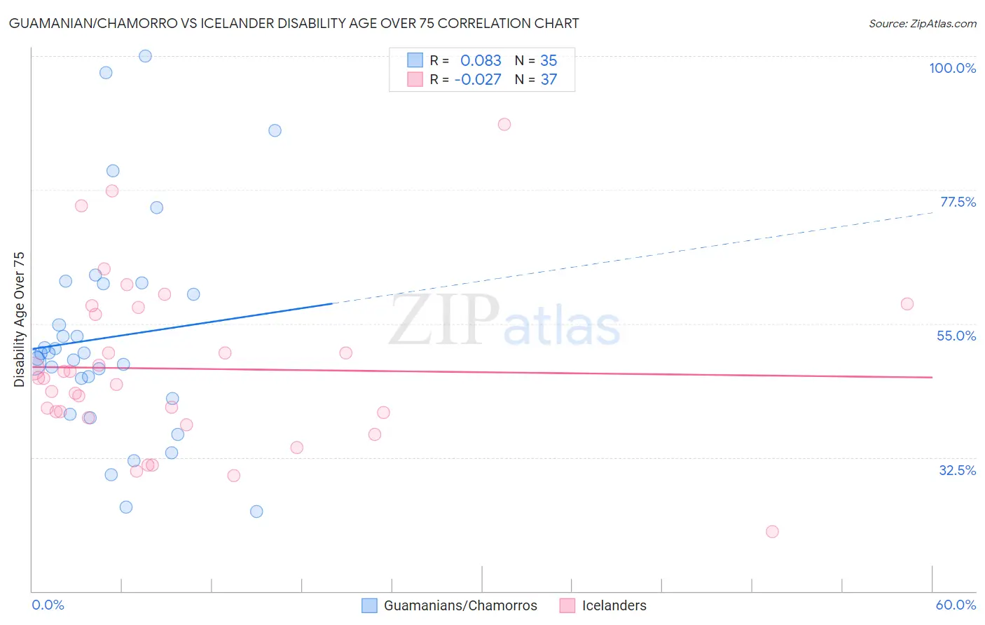Guamanian/Chamorro vs Icelander Disability Age Over 75