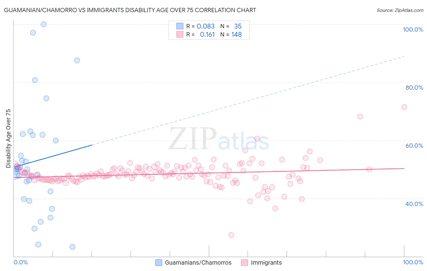 Guamanian/Chamorro vs Immigrants Disability Age Over 75