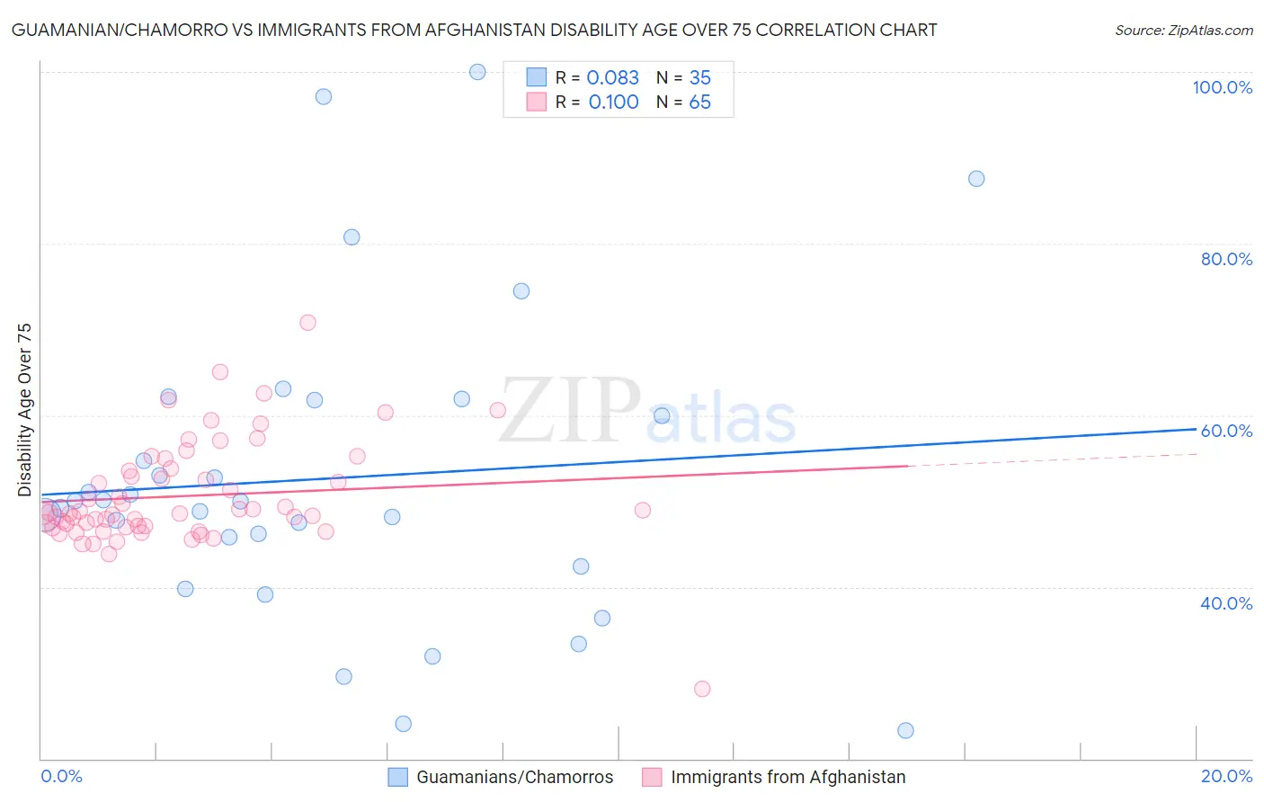 Guamanian/Chamorro vs Immigrants from Afghanistan Disability Age Over 75