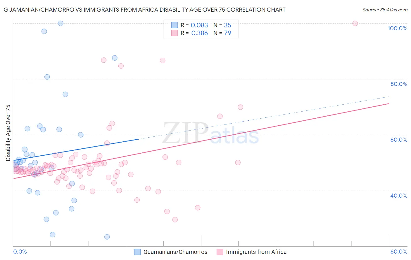 Guamanian/Chamorro vs Immigrants from Africa Disability Age Over 75