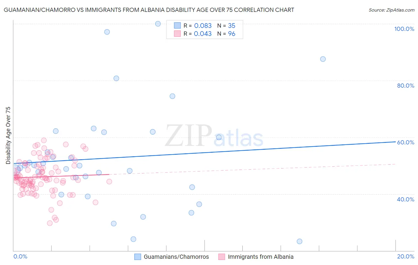 Guamanian/Chamorro vs Immigrants from Albania Disability Age Over 75