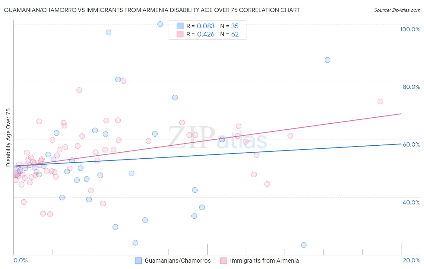 Guamanian/Chamorro vs Immigrants from Armenia Disability Age Over 75