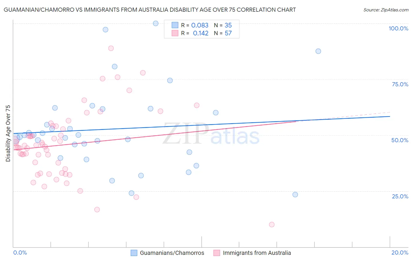 Guamanian/Chamorro vs Immigrants from Australia Disability Age Over 75