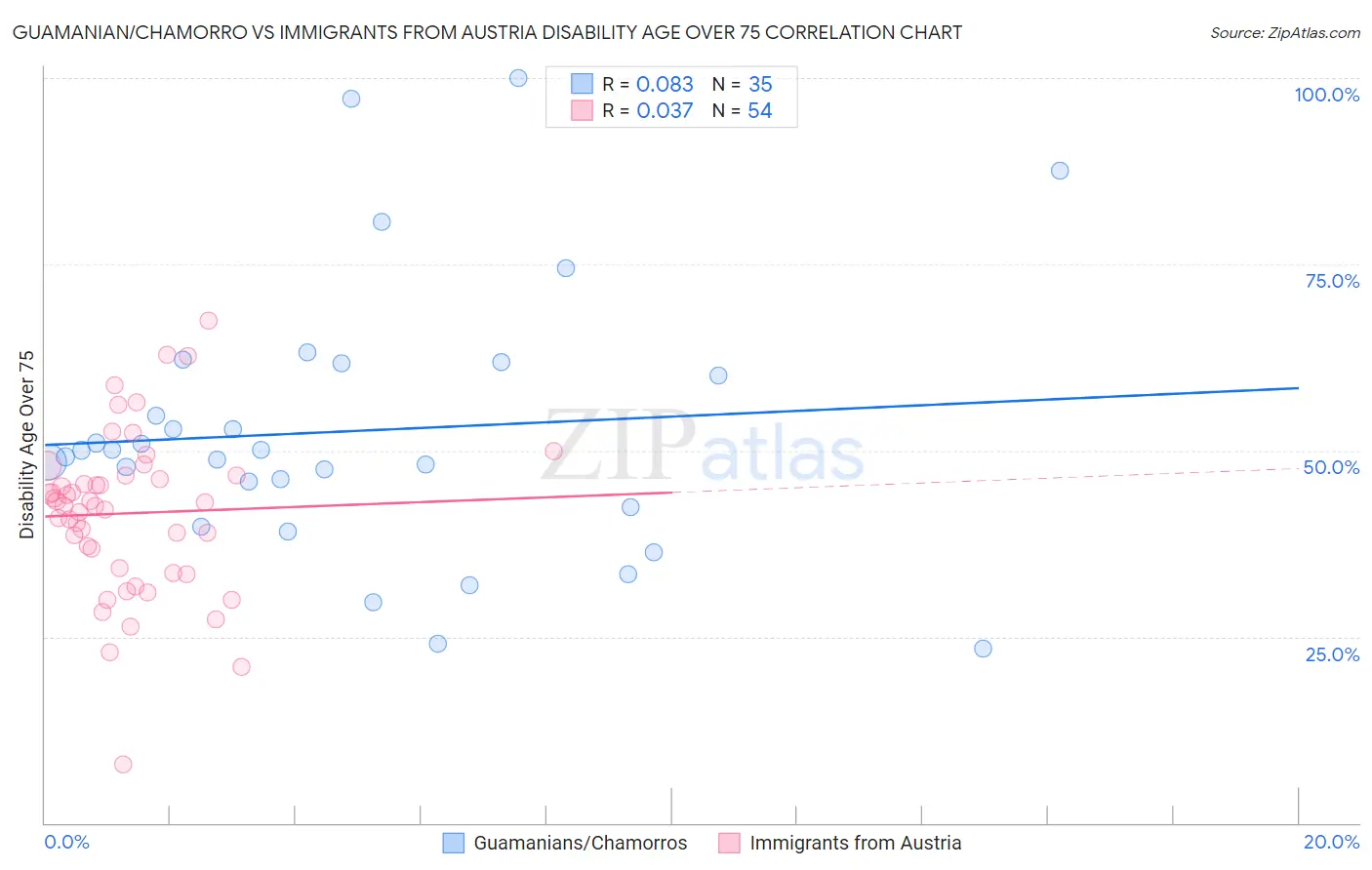 Guamanian/Chamorro vs Immigrants from Austria Disability Age Over 75